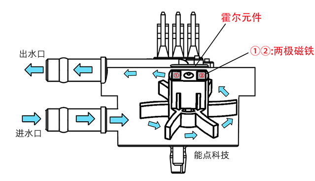 機(jī)器人咖啡如何利用流量計(jì)檢測液體流量