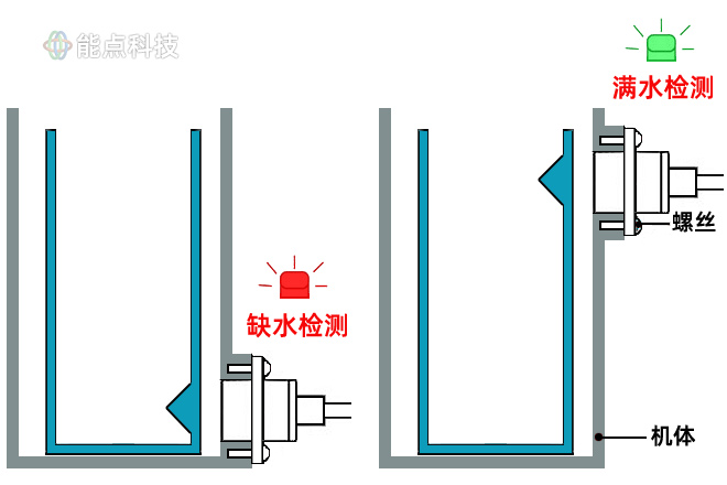 非接觸液位傳感器是如何工作的，咖啡機(jī)如何檢測(cè)缺水的？