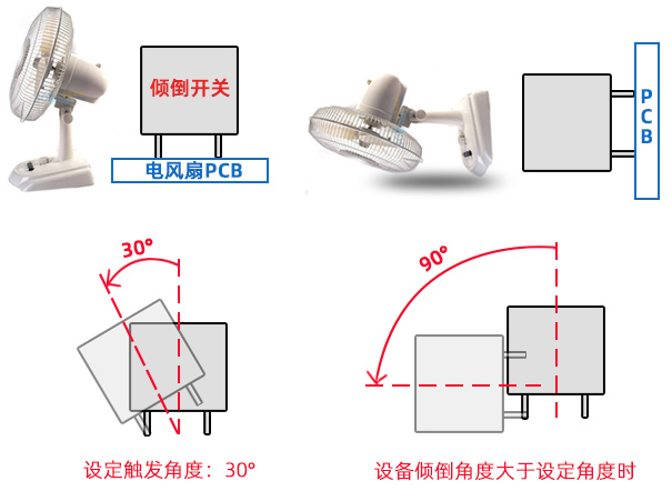 傾倒開關(guān)如何實現(xiàn)風扇跌倒保護功能的？