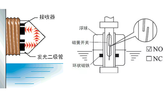 浮球式與光電式液位開(kāi)關(guān)哪種更適合用于寵物飲水機(jī)